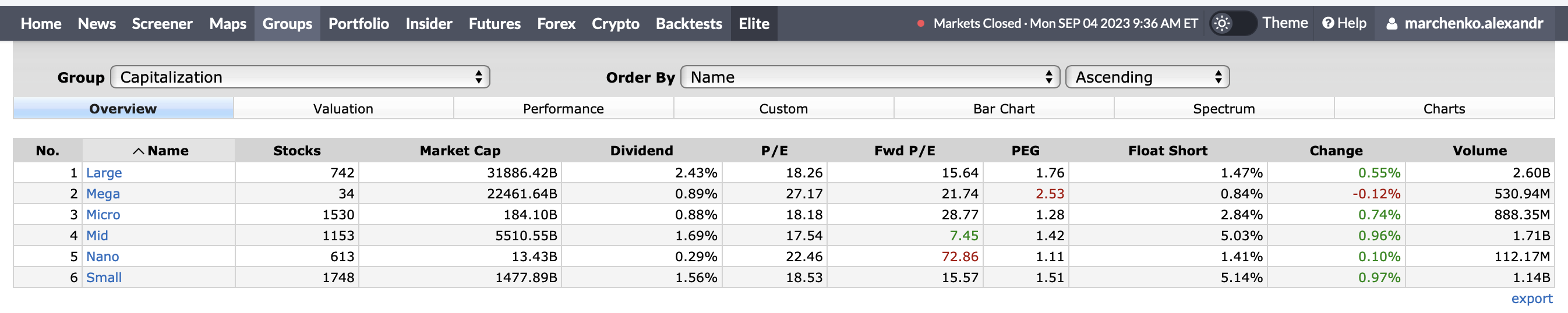 Market Capitalization Overview