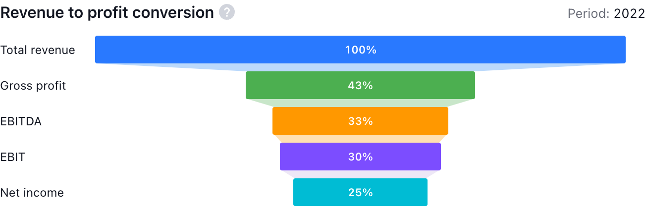revenue_to_profit_conversion